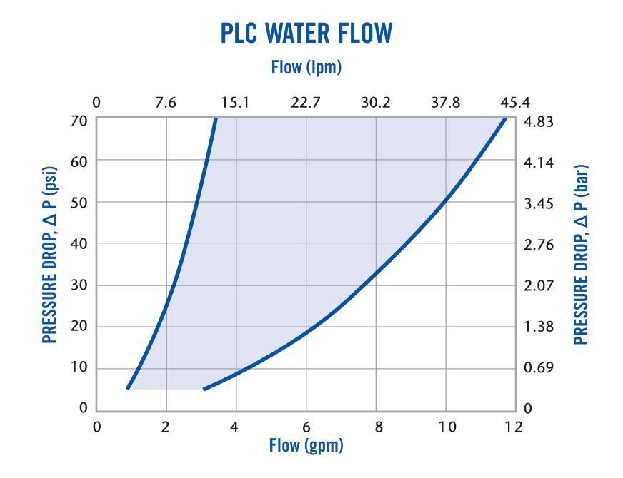 Durchfluss-Diagramm der PLC-Serie, das den Druckabfall (Δ P in PSI und Bar) gegenüber dem Wasserdurchfluss (Flow in LPM und GPM) darstellt. Zwei blaue Kurven definieren den möglichen Betriebsbereich des Systems.