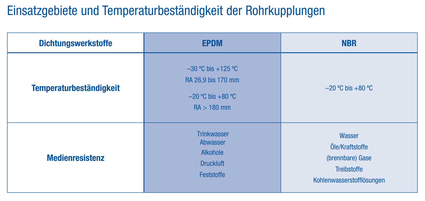 NORMACONNECT® PLAST GRIP E Rohrkupplung mit EPDM-Dichtung, V4A