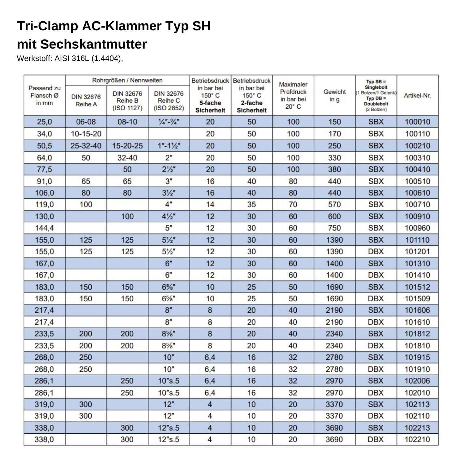 Technische Spezifikationen der Tri-Clamp AC-Klammer Typ SH mit Sechskantmutter aus AISI 316L Produktdatenblatt für Tri-Clamp AC-Klammern Typ SH mit Sechskantmutter aus AISI 316L (1.4404). Die Tabelle listet Spezifikationen wie Flanschdurchmesser, Rohrgrößen (DIN 32676 Reihe A, B, C), Betriebsdrücke (bei 150°C und 20°C), maximalen Prüfdruck, Gewic
